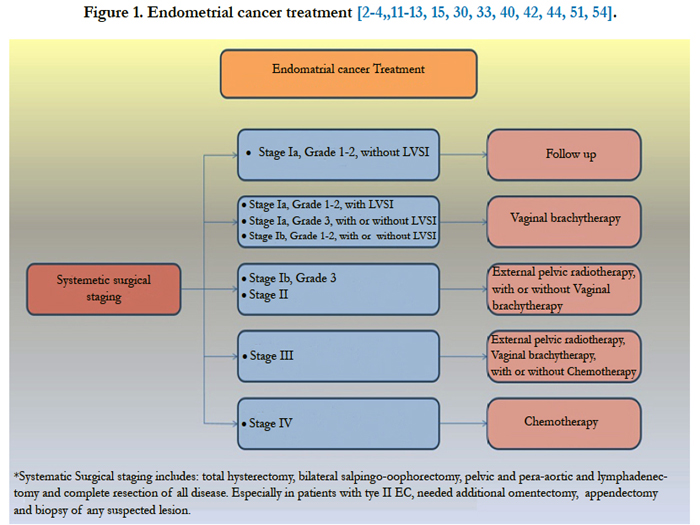 current-treatment-approach-of-endometrial-cancer