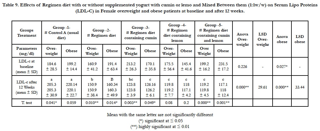 Effects of Regimen Diet, without or with Lemon and Cumin ...